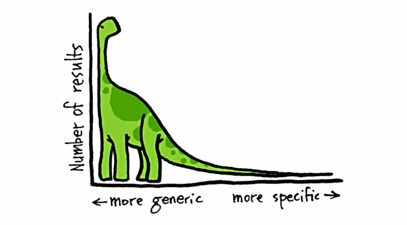 La gente busca más específico [long tail keywords]